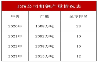 印度又一钢厂向着 5000 万吨产量发起 “冲锋号”！